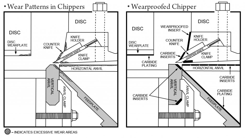 Chipper wear patterns